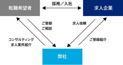 【人材紹介事業図】「転職希望者」と「人材を探している企業」をつなぎ、お互いのニーズを満たすお手伝いをするのが、人材紹介（職業紹介）会社であるJAC Recruitmentの転職サポートサービスです。