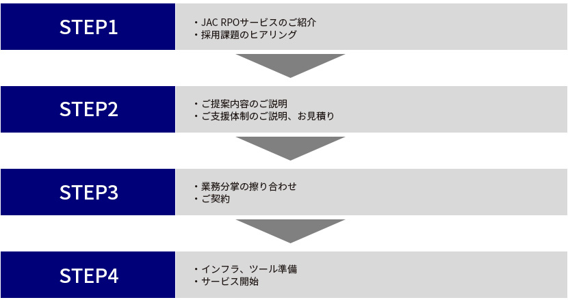 サービスの流れ