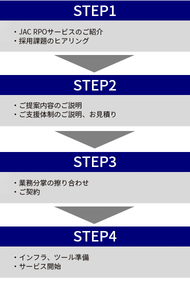 サービスの流れ