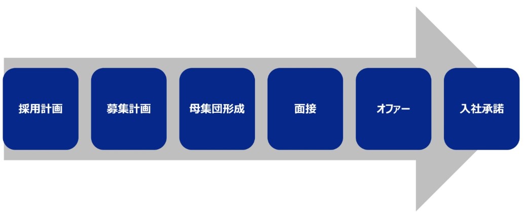 RPOリクルーターの業務範囲	