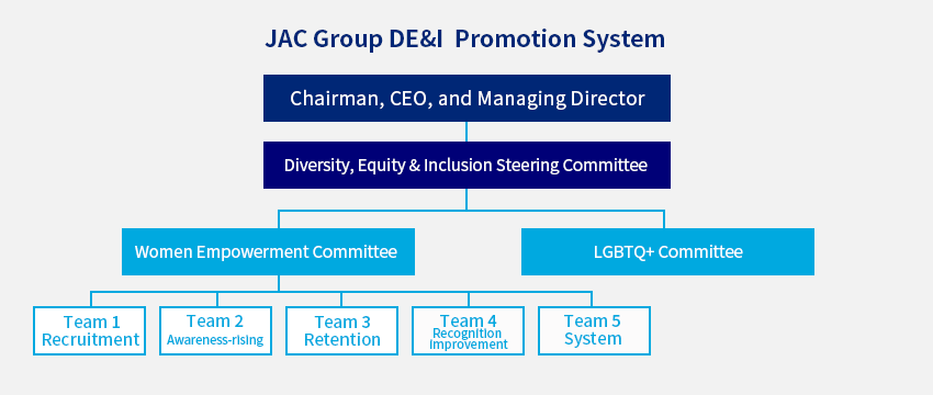 JAC Group DE&I Promotion System Chart